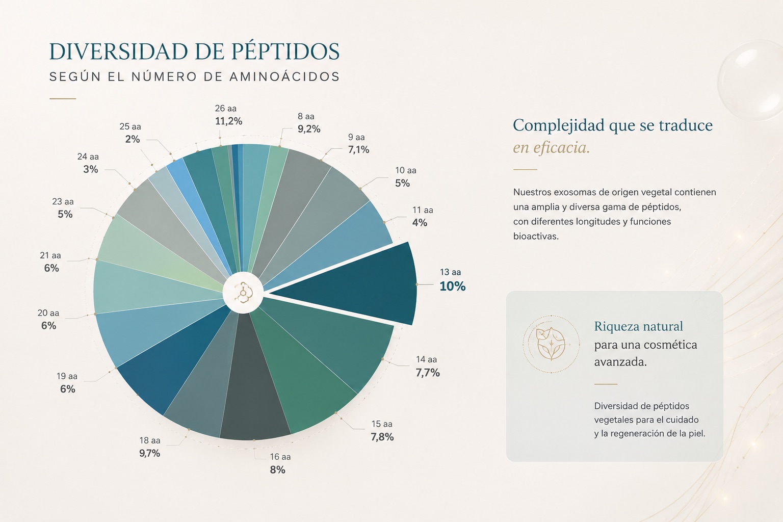 Gráfico de diversidad de péptidos según el número de aminoácidos