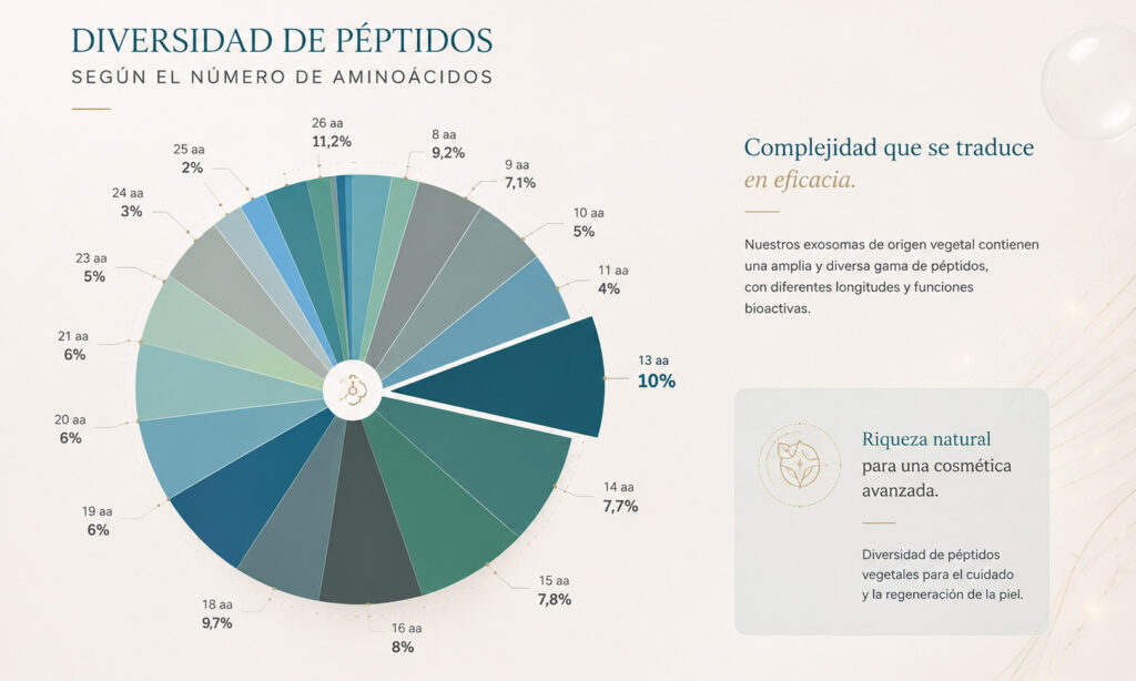 Riqueza molecular vegetal para una cosmética profesional avanzada